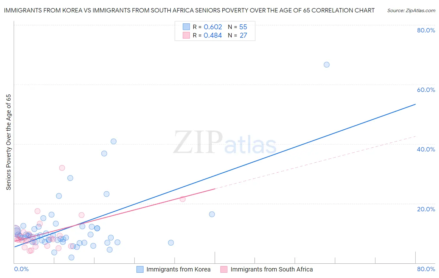Immigrants from Korea vs Immigrants from South Africa Seniors Poverty Over the Age of 65