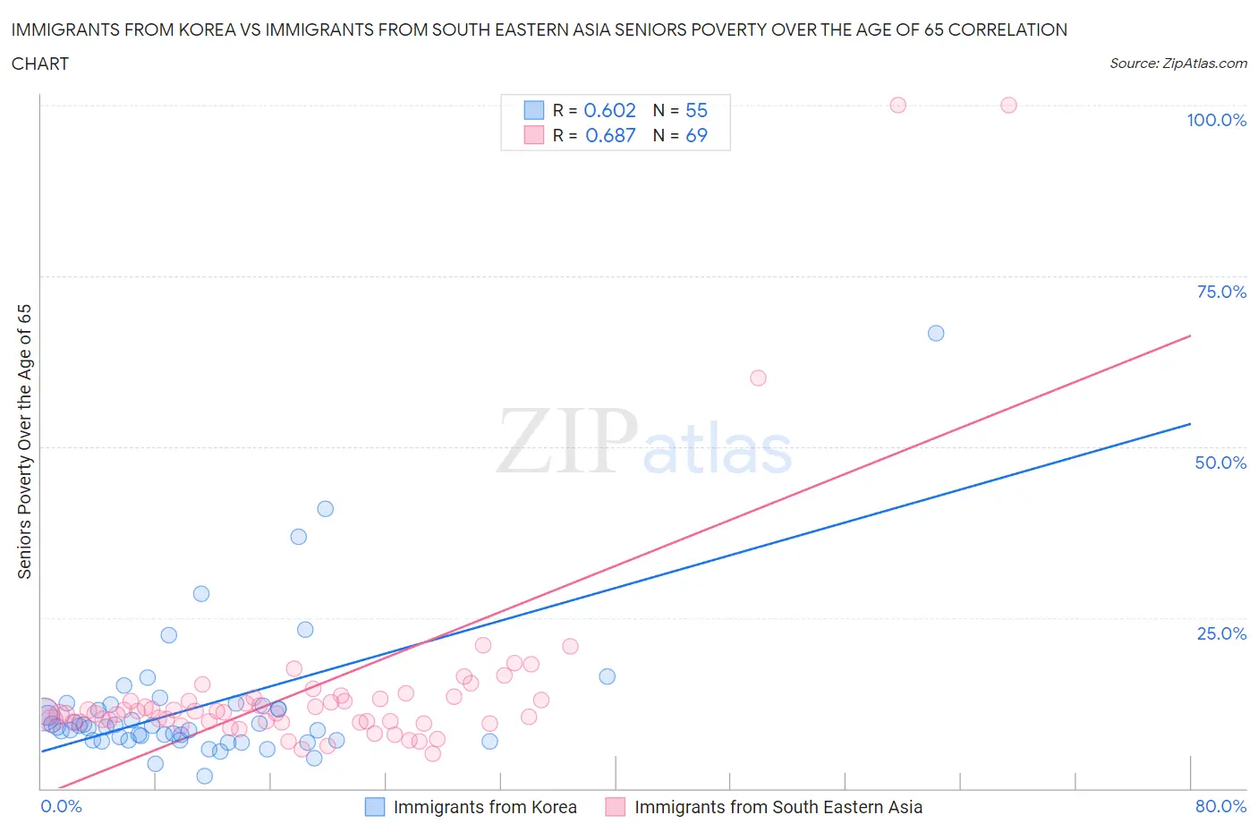Immigrants from Korea vs Immigrants from South Eastern Asia Seniors Poverty Over the Age of 65