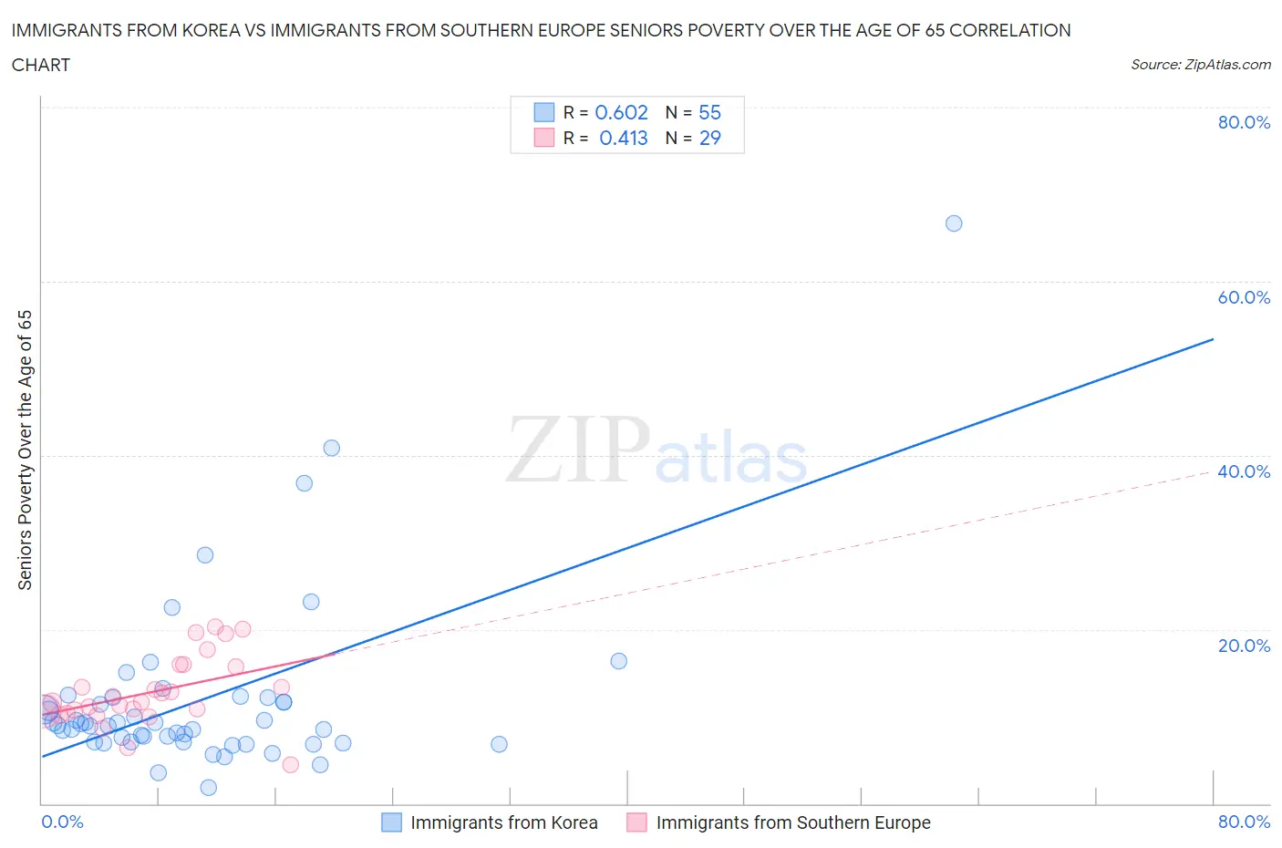 Immigrants from Korea vs Immigrants from Southern Europe Seniors Poverty Over the Age of 65