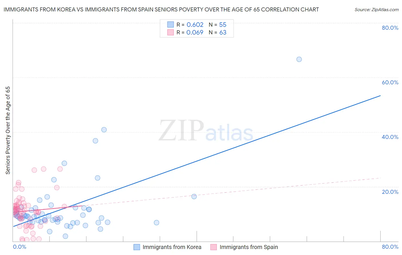 Immigrants from Korea vs Immigrants from Spain Seniors Poverty Over the Age of 65