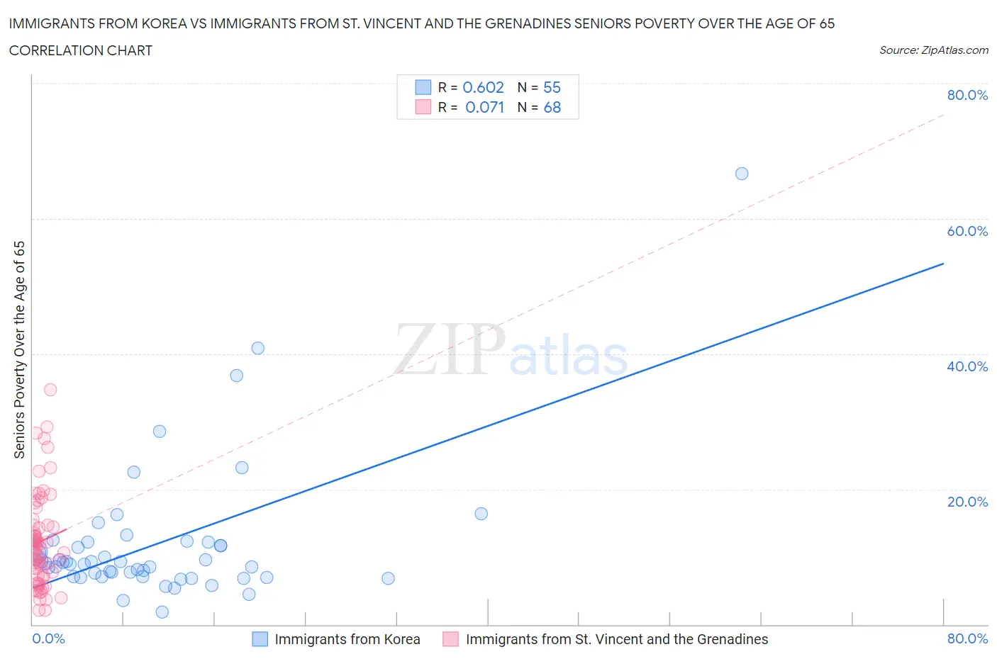 Immigrants from Korea vs Immigrants from St. Vincent and the Grenadines Seniors Poverty Over the Age of 65