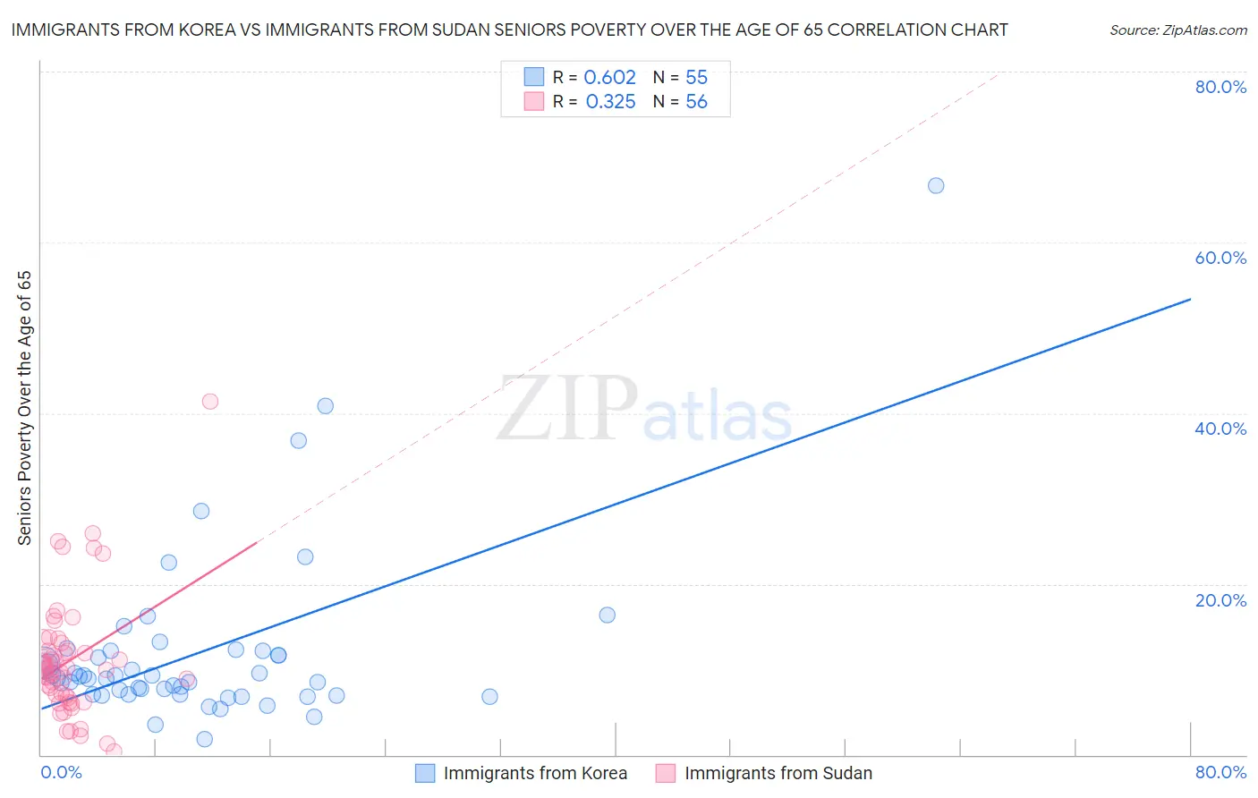 Immigrants from Korea vs Immigrants from Sudan Seniors Poverty Over the Age of 65