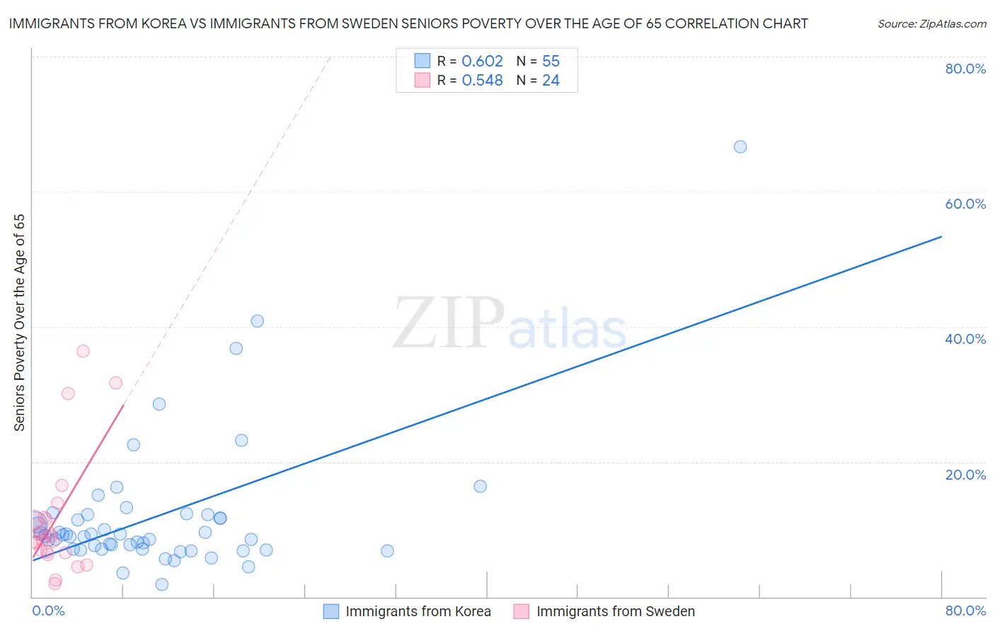 Immigrants from Korea vs Immigrants from Sweden Seniors Poverty Over the Age of 65