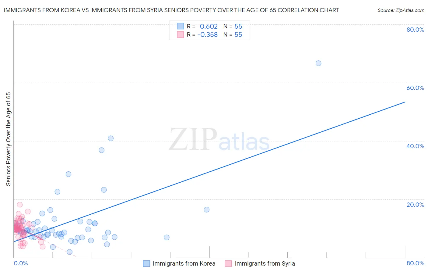 Immigrants from Korea vs Immigrants from Syria Seniors Poverty Over the Age of 65