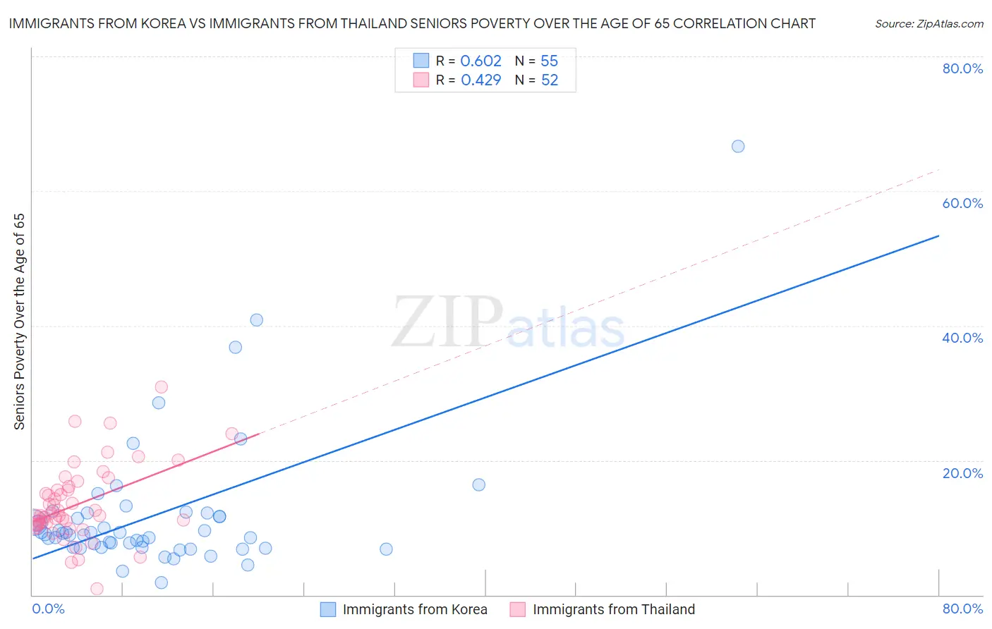 Immigrants from Korea vs Immigrants from Thailand Seniors Poverty Over the Age of 65