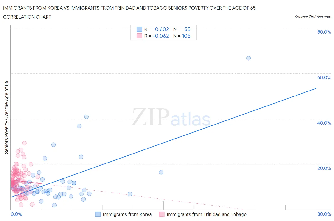 Immigrants from Korea vs Immigrants from Trinidad and Tobago Seniors Poverty Over the Age of 65