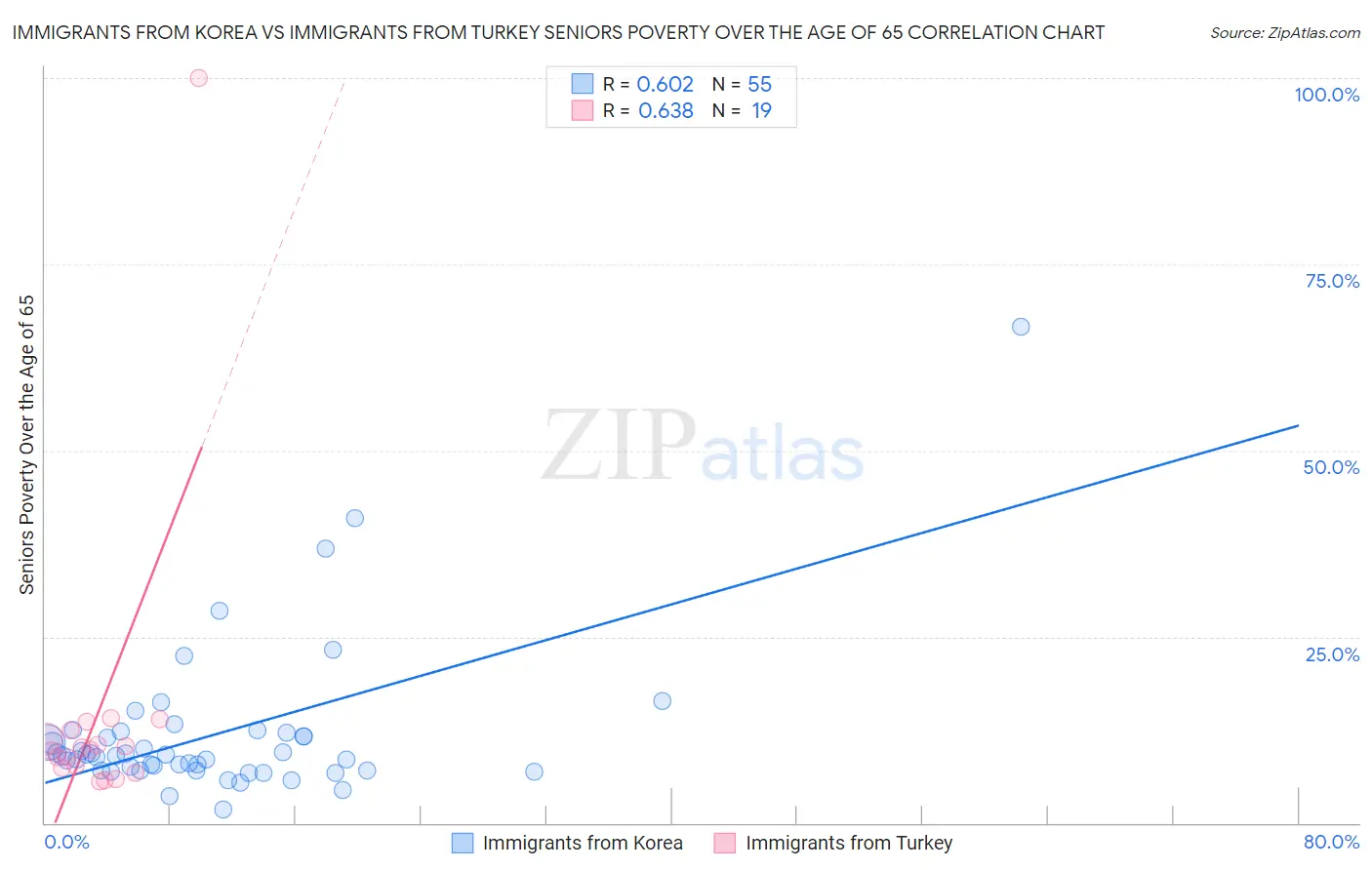 Immigrants from Korea vs Immigrants from Turkey Seniors Poverty Over the Age of 65