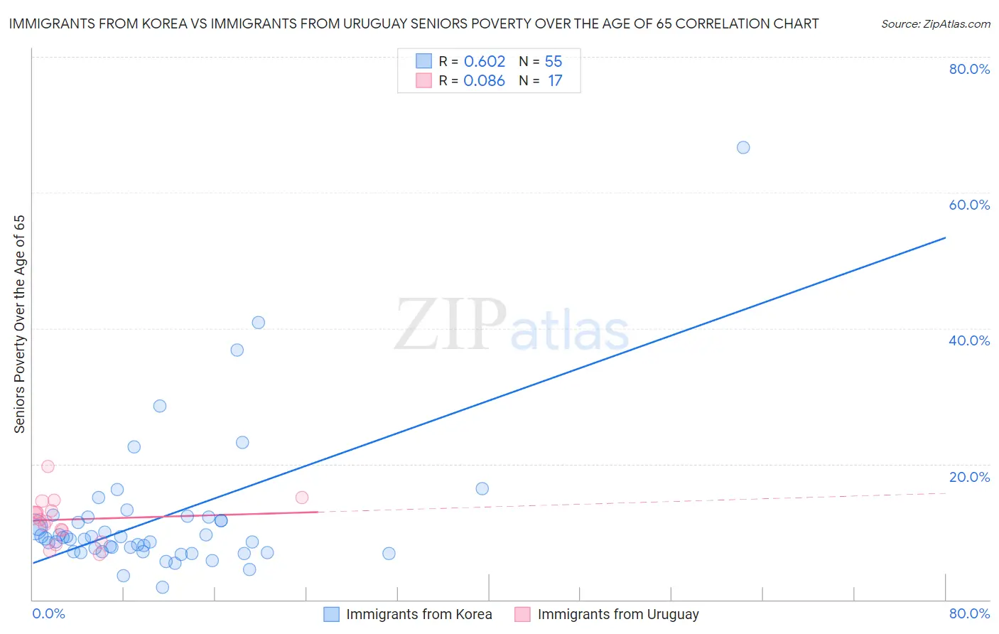Immigrants from Korea vs Immigrants from Uruguay Seniors Poverty Over the Age of 65