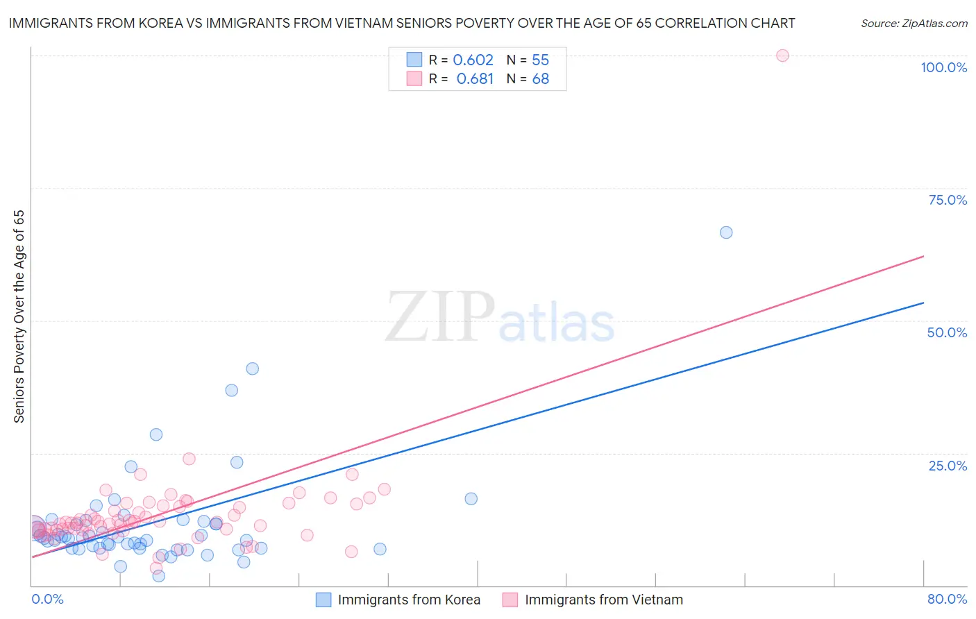 Immigrants from Korea vs Immigrants from Vietnam Seniors Poverty Over the Age of 65