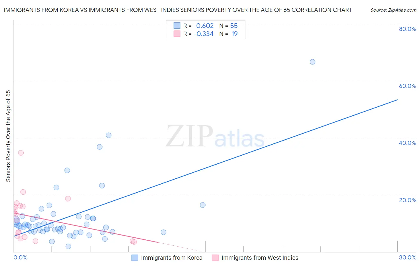 Immigrants from Korea vs Immigrants from West Indies Seniors Poverty Over the Age of 65