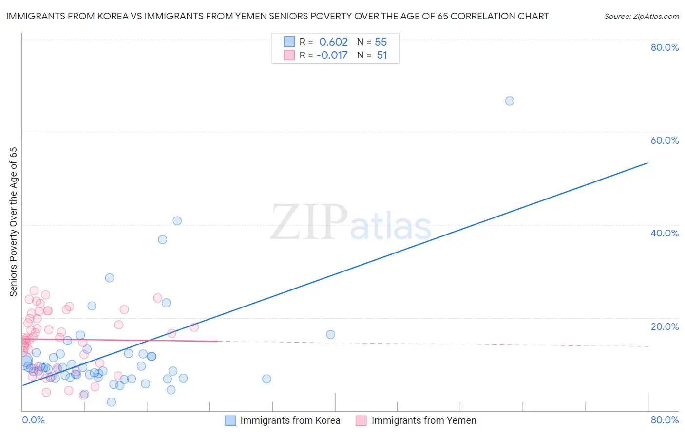 Immigrants from Korea vs Immigrants from Yemen Seniors Poverty Over the Age of 65