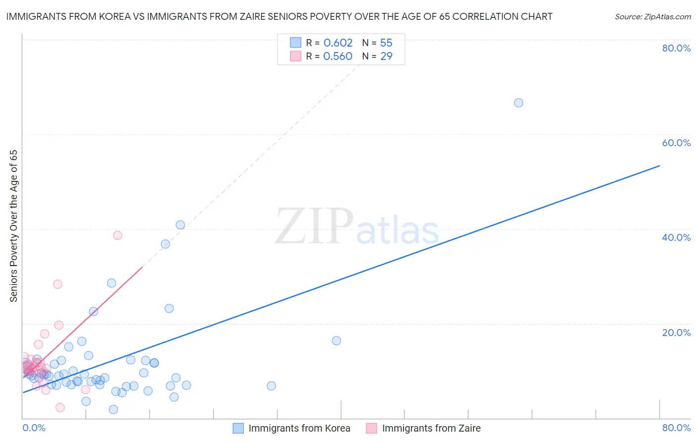 Immigrants from Korea vs Immigrants from Zaire Seniors Poverty Over the Age of 65
