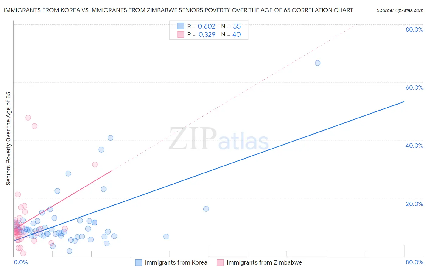 Immigrants from Korea vs Immigrants from Zimbabwe Seniors Poverty Over the Age of 65