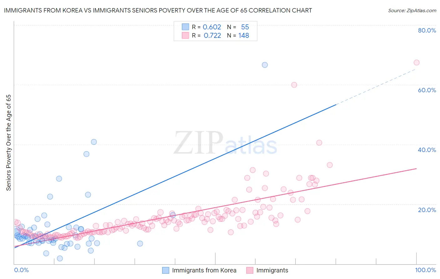 Immigrants from Korea vs Immigrants Seniors Poverty Over the Age of 65