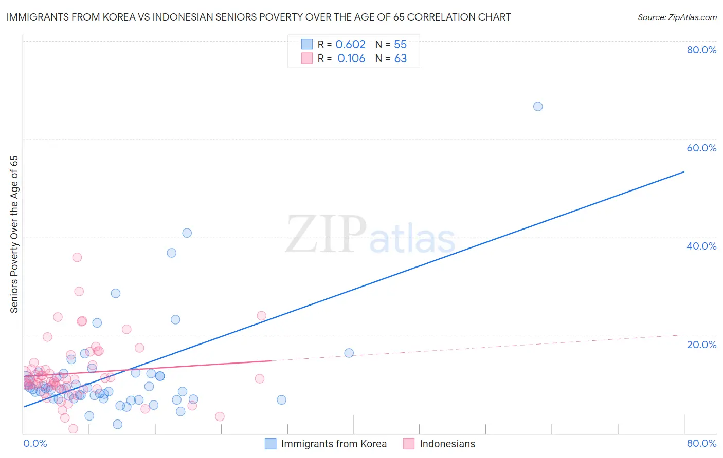 Immigrants from Korea vs Indonesian Seniors Poverty Over the Age of 65