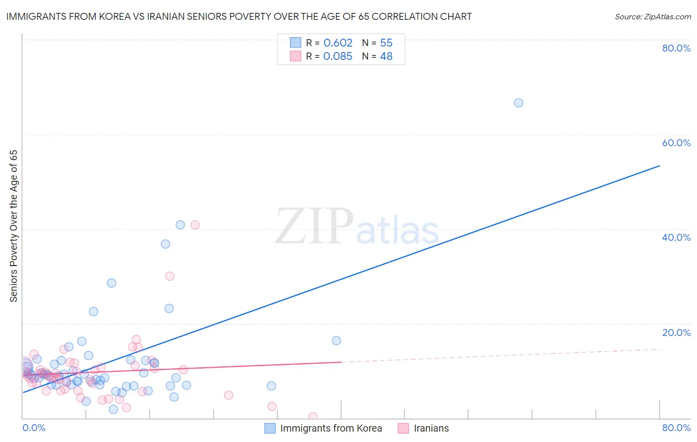 Immigrants from Korea vs Iranian Seniors Poverty Over the Age of 65