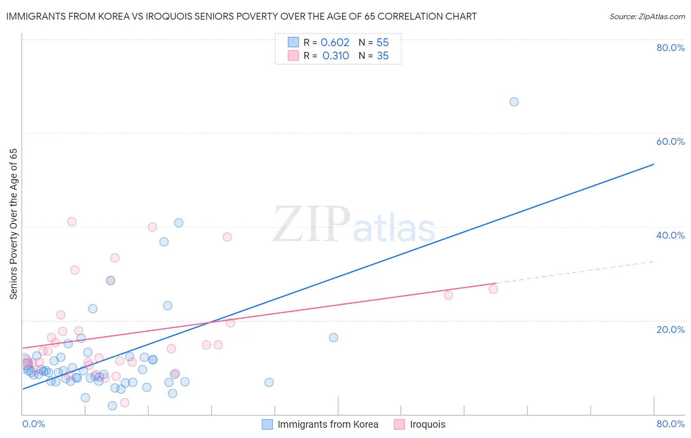 Immigrants from Korea vs Iroquois Seniors Poverty Over the Age of 65