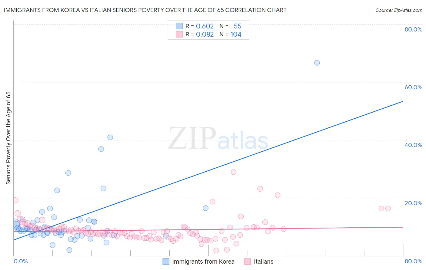 Immigrants from Korea vs Italian Seniors Poverty Over the Age of 65