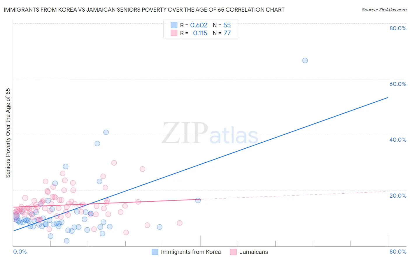 Immigrants from Korea vs Jamaican Seniors Poverty Over the Age of 65