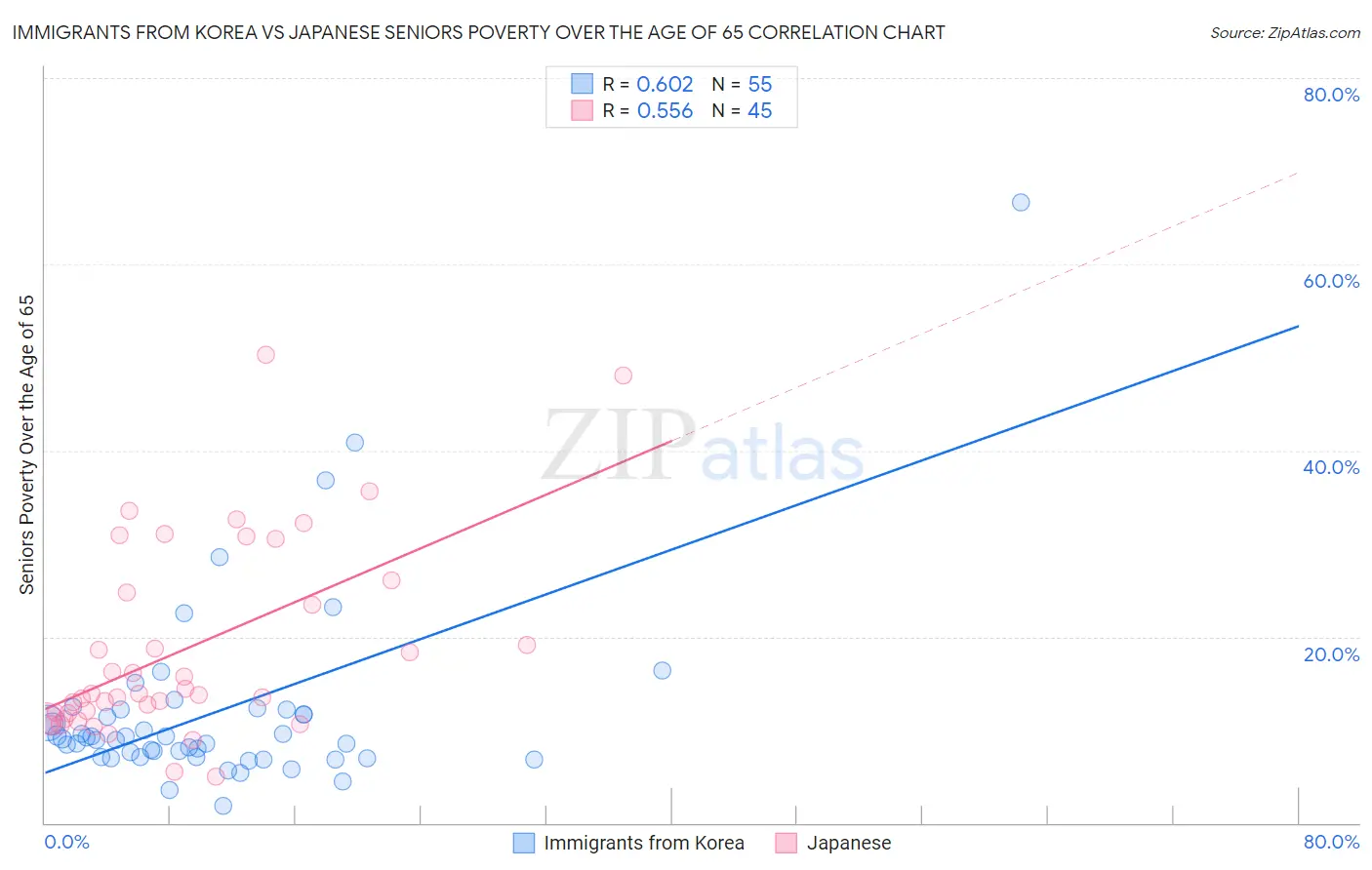 Immigrants from Korea vs Japanese Seniors Poverty Over the Age of 65