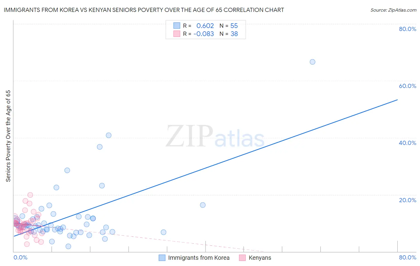 Immigrants from Korea vs Kenyan Seniors Poverty Over the Age of 65