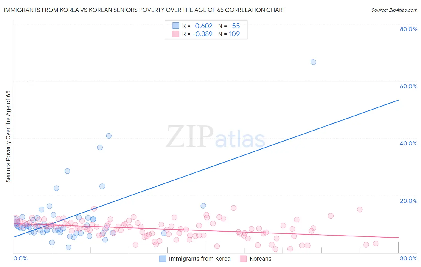 Immigrants from Korea vs Korean Seniors Poverty Over the Age of 65