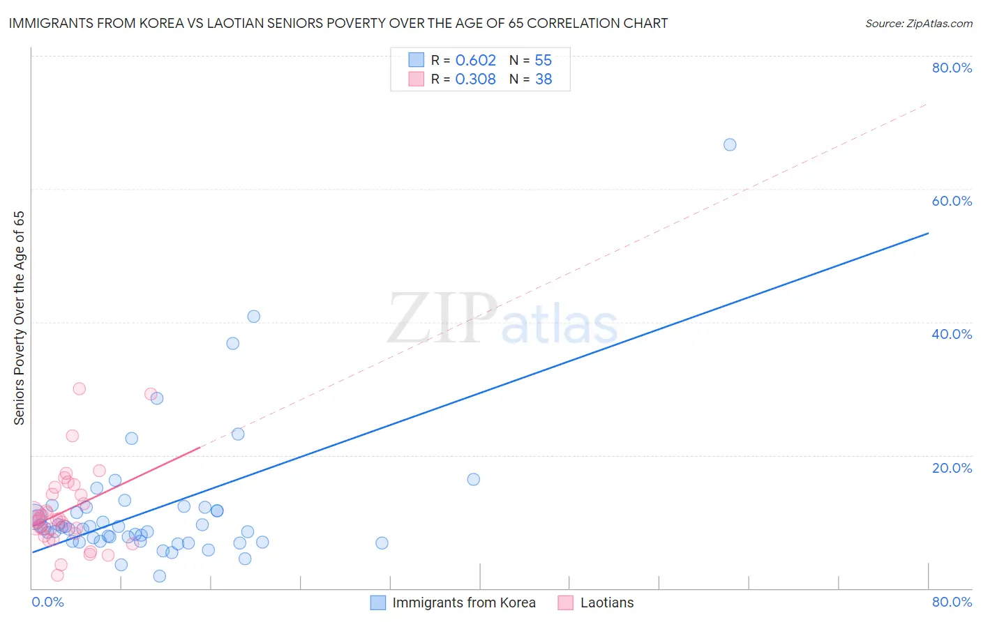 Immigrants from Korea vs Laotian Seniors Poverty Over the Age of 65