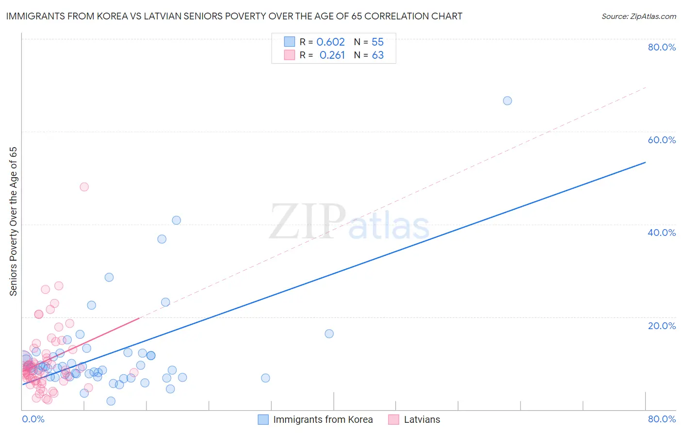 Immigrants from Korea vs Latvian Seniors Poverty Over the Age of 65