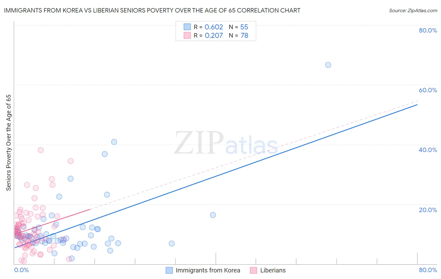 Immigrants from Korea vs Liberian Seniors Poverty Over the Age of 65