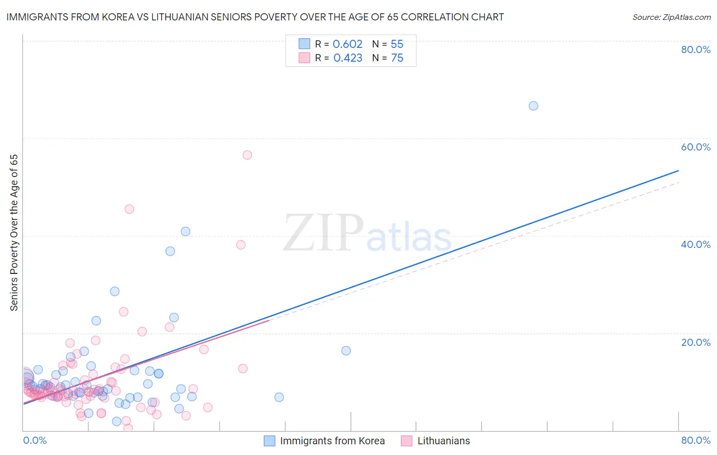 Immigrants from Korea vs Lithuanian Seniors Poverty Over the Age of 65