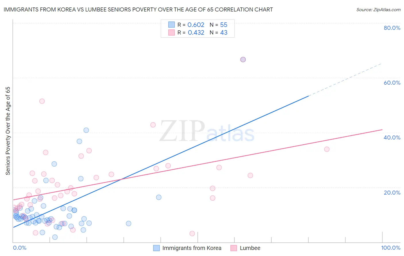 Immigrants from Korea vs Lumbee Seniors Poverty Over the Age of 65