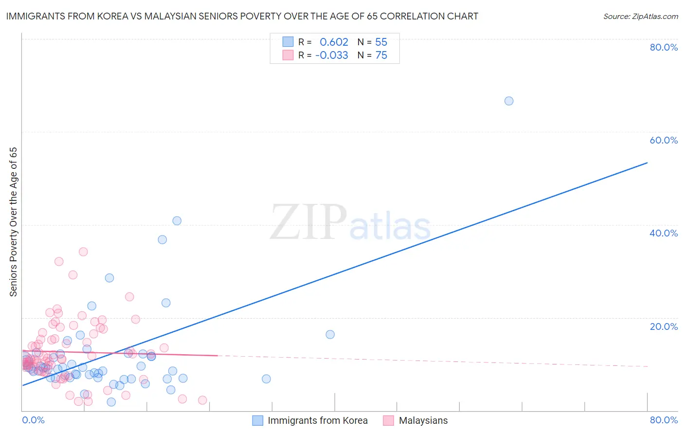 Immigrants from Korea vs Malaysian Seniors Poverty Over the Age of 65