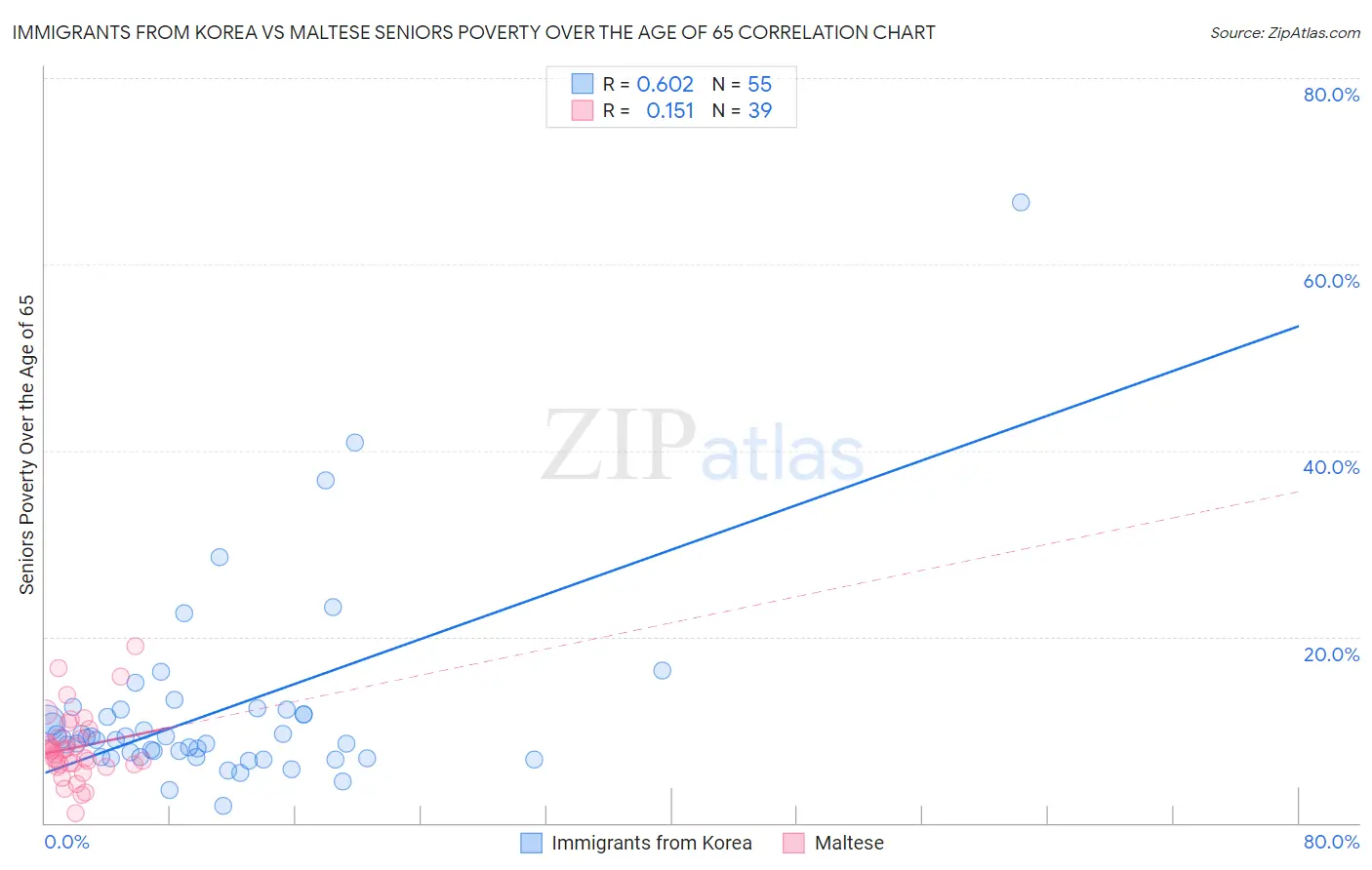 Immigrants from Korea vs Maltese Seniors Poverty Over the Age of 65