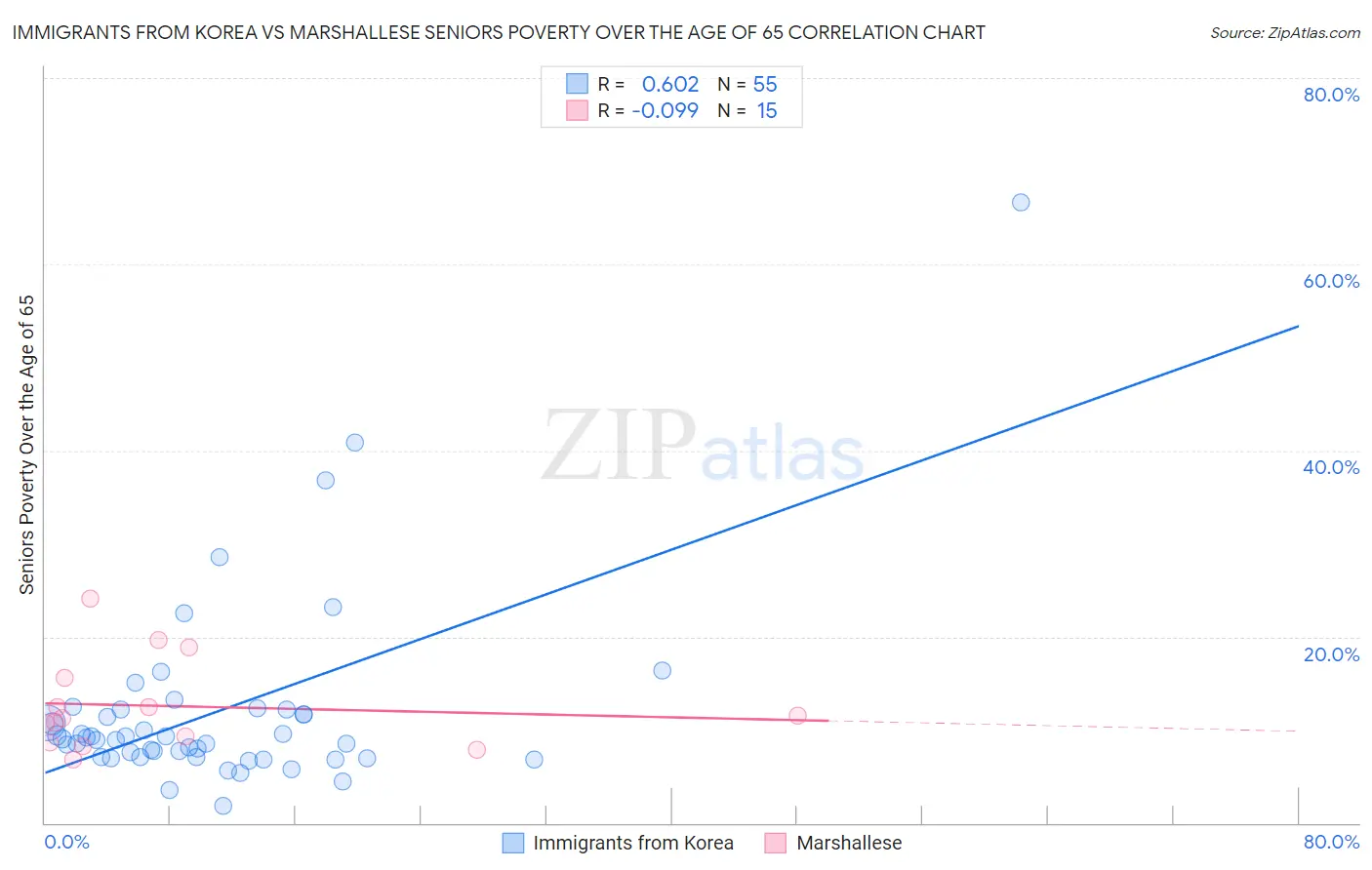 Immigrants from Korea vs Marshallese Seniors Poverty Over the Age of 65