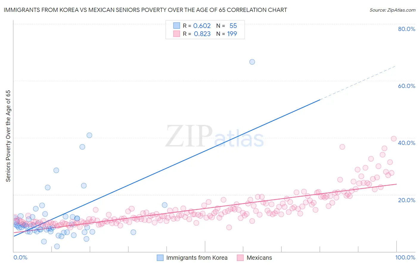 Immigrants from Korea vs Mexican Seniors Poverty Over the Age of 65