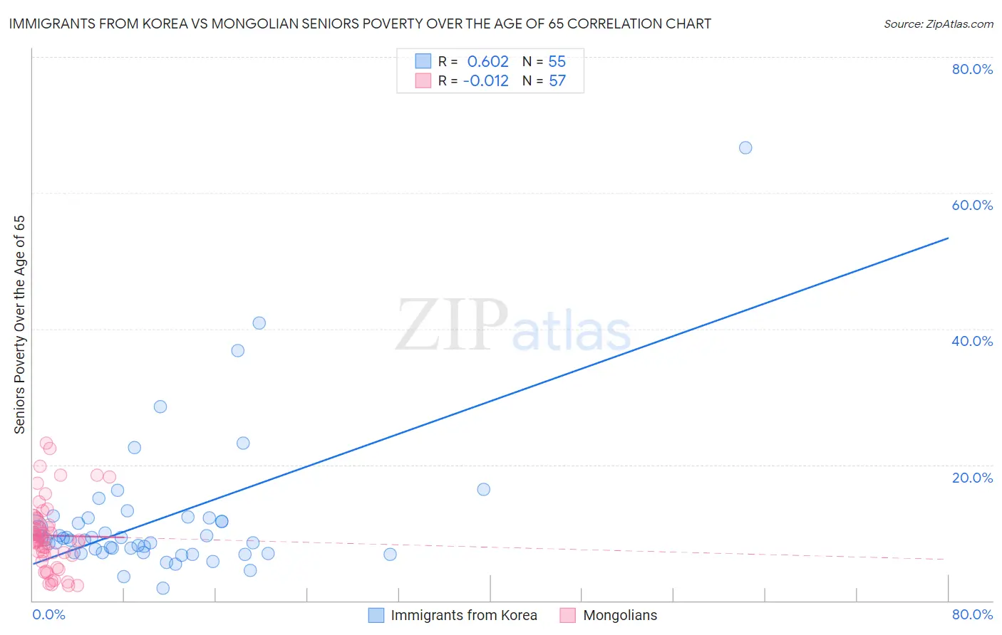 Immigrants from Korea vs Mongolian Seniors Poverty Over the Age of 65