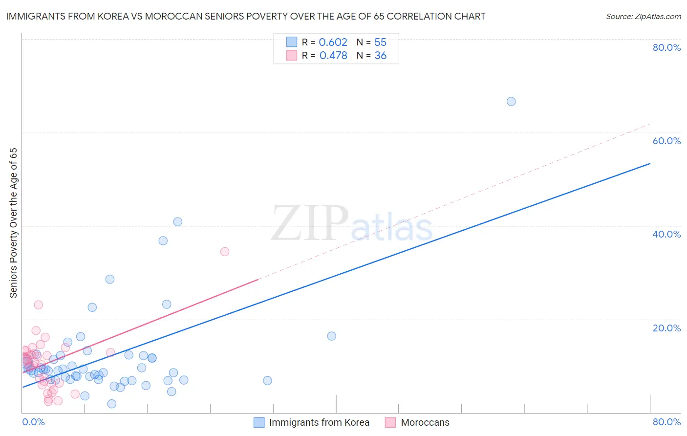 Immigrants from Korea vs Moroccan Seniors Poverty Over the Age of 65