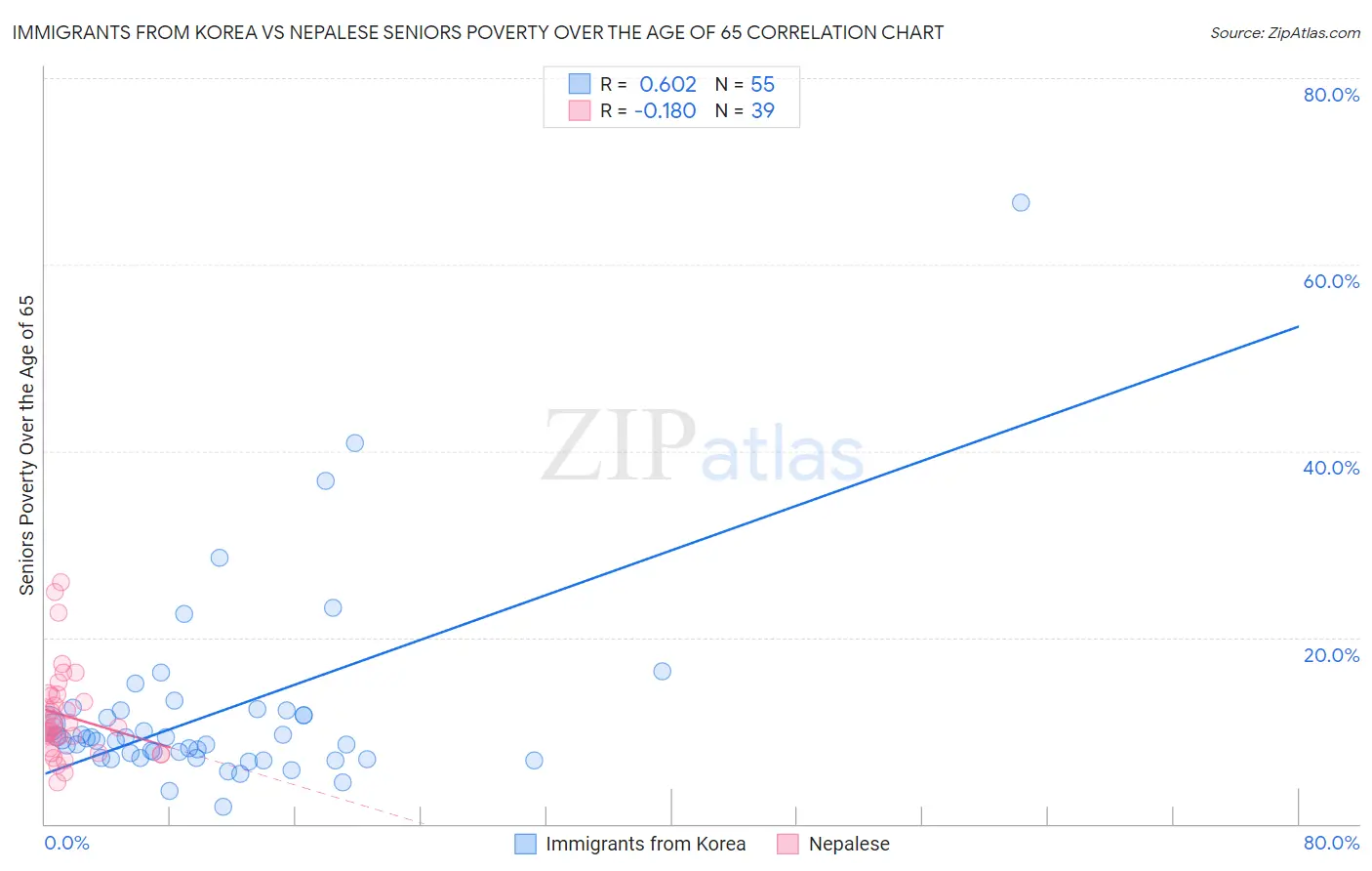 Immigrants from Korea vs Nepalese Seniors Poverty Over the Age of 65