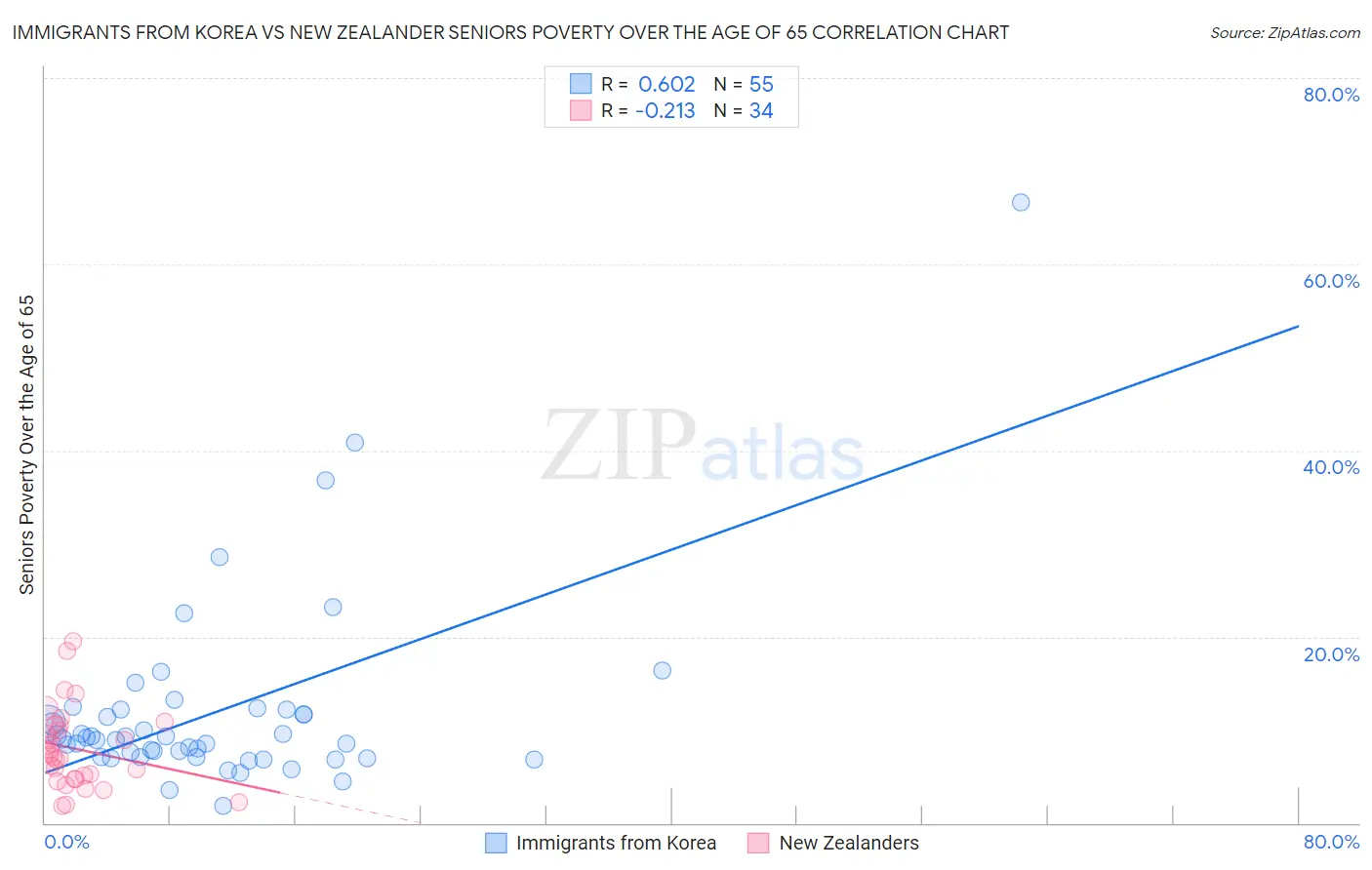 Immigrants from Korea vs New Zealander Seniors Poverty Over the Age of 65
