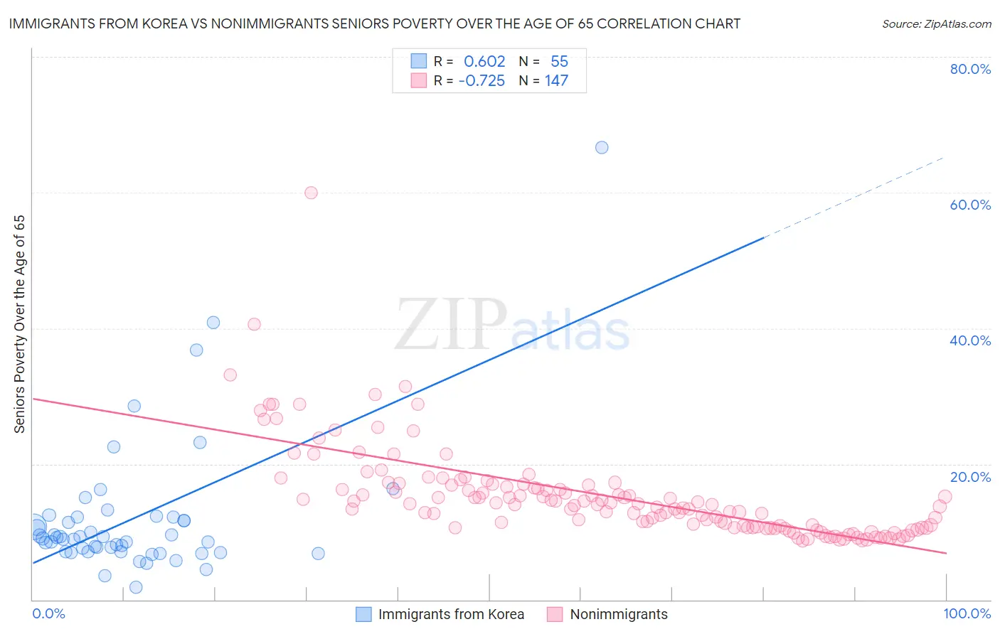 Immigrants from Korea vs Nonimmigrants Seniors Poverty Over the Age of 65