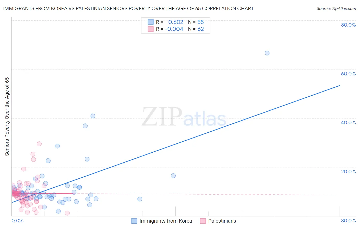 Immigrants from Korea vs Palestinian Seniors Poverty Over the Age of 65