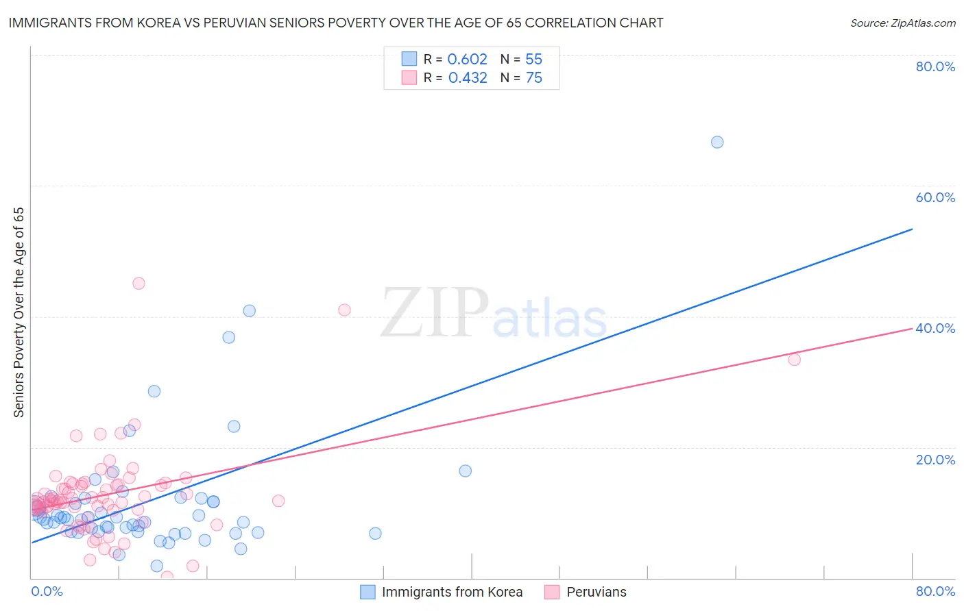 Immigrants from Korea vs Peruvian Seniors Poverty Over the Age of 65