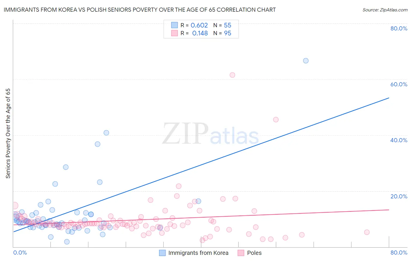 Immigrants from Korea vs Polish Seniors Poverty Over the Age of 65