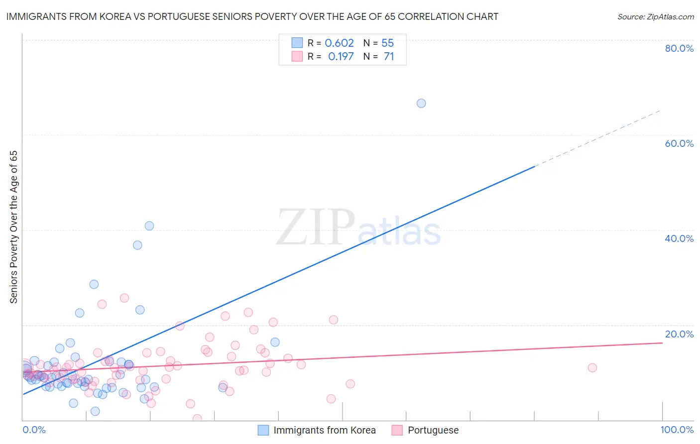 Immigrants from Korea vs Portuguese Seniors Poverty Over the Age of 65