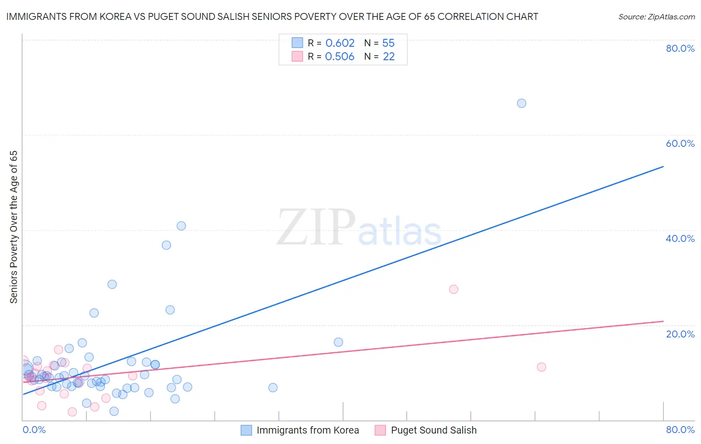 Immigrants from Korea vs Puget Sound Salish Seniors Poverty Over the Age of 65