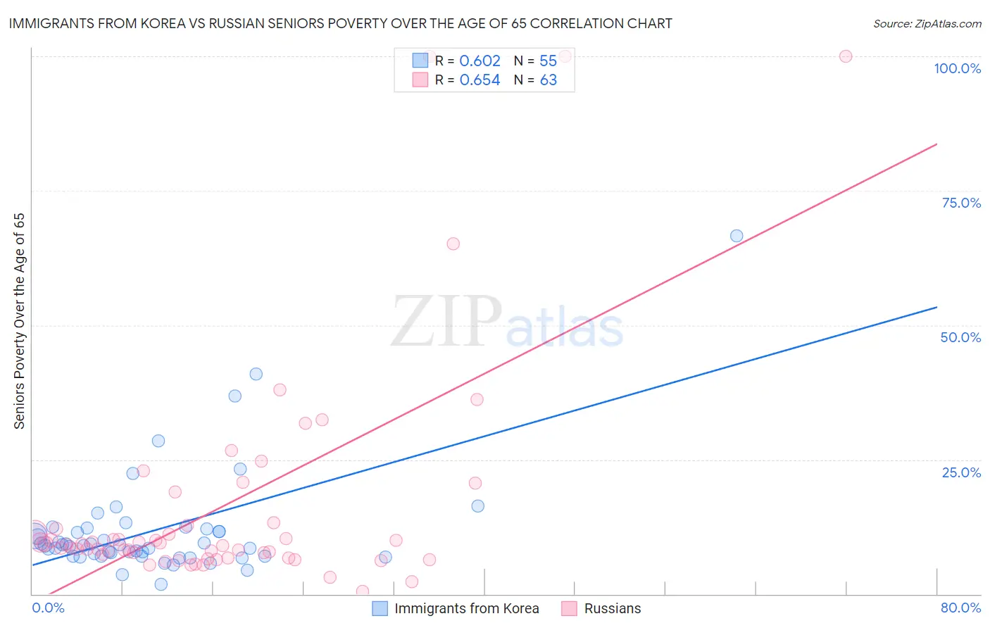 Immigrants from Korea vs Russian Seniors Poverty Over the Age of 65