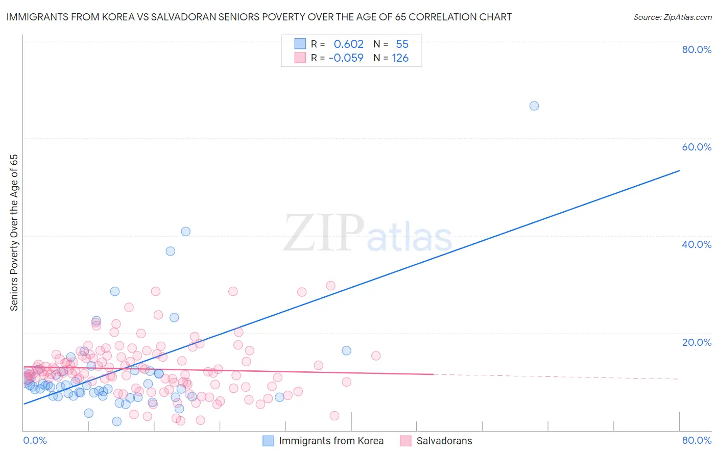 Immigrants from Korea vs Salvadoran Seniors Poverty Over the Age of 65