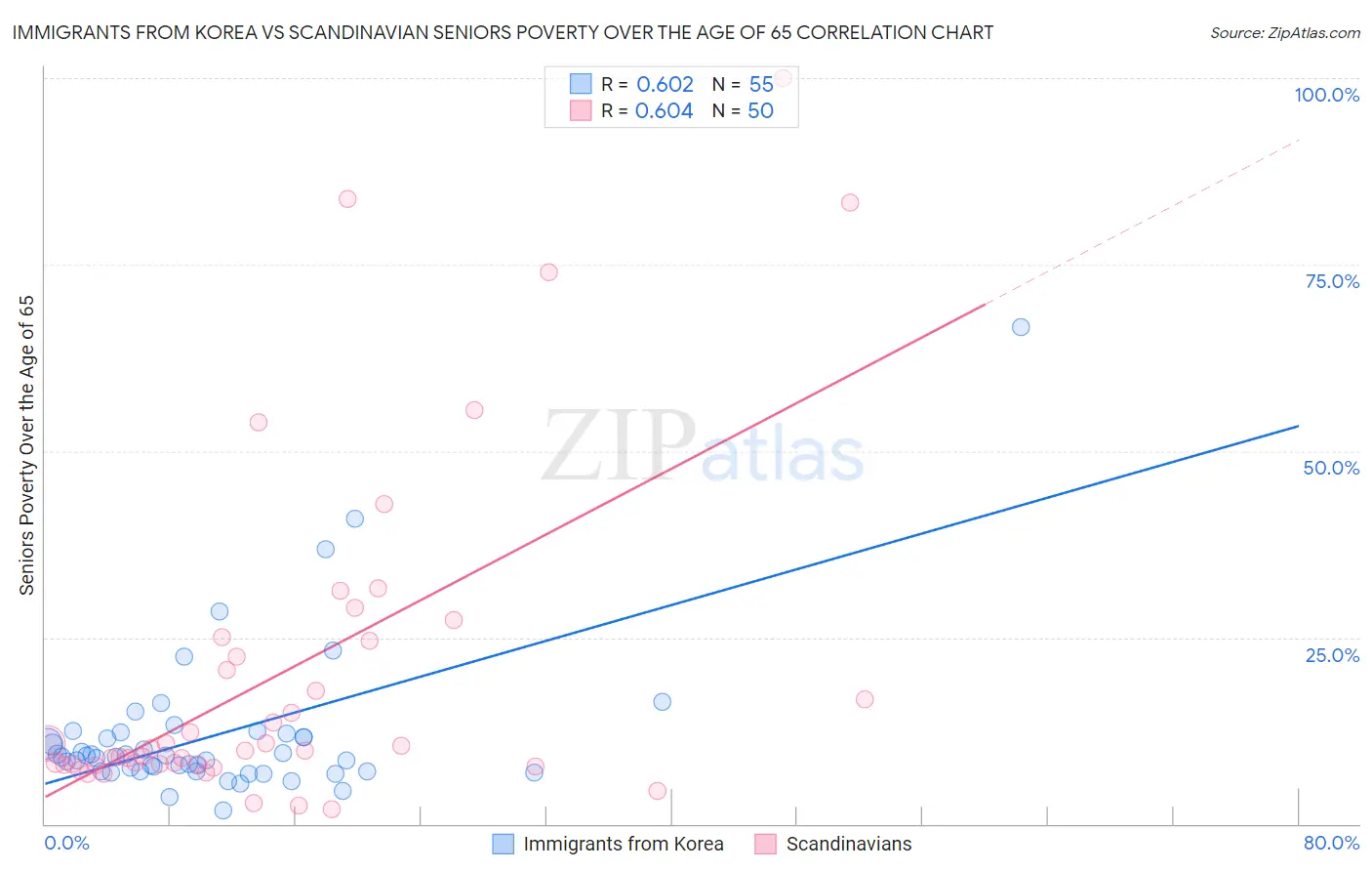 Immigrants from Korea vs Scandinavian Seniors Poverty Over the Age of 65
