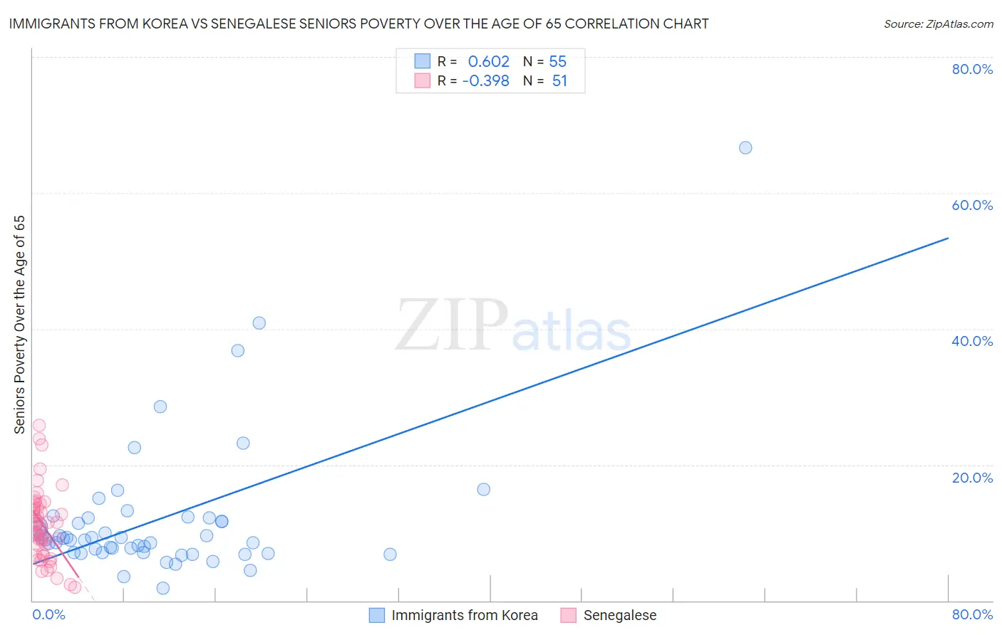 Immigrants from Korea vs Senegalese Seniors Poverty Over the Age of 65
