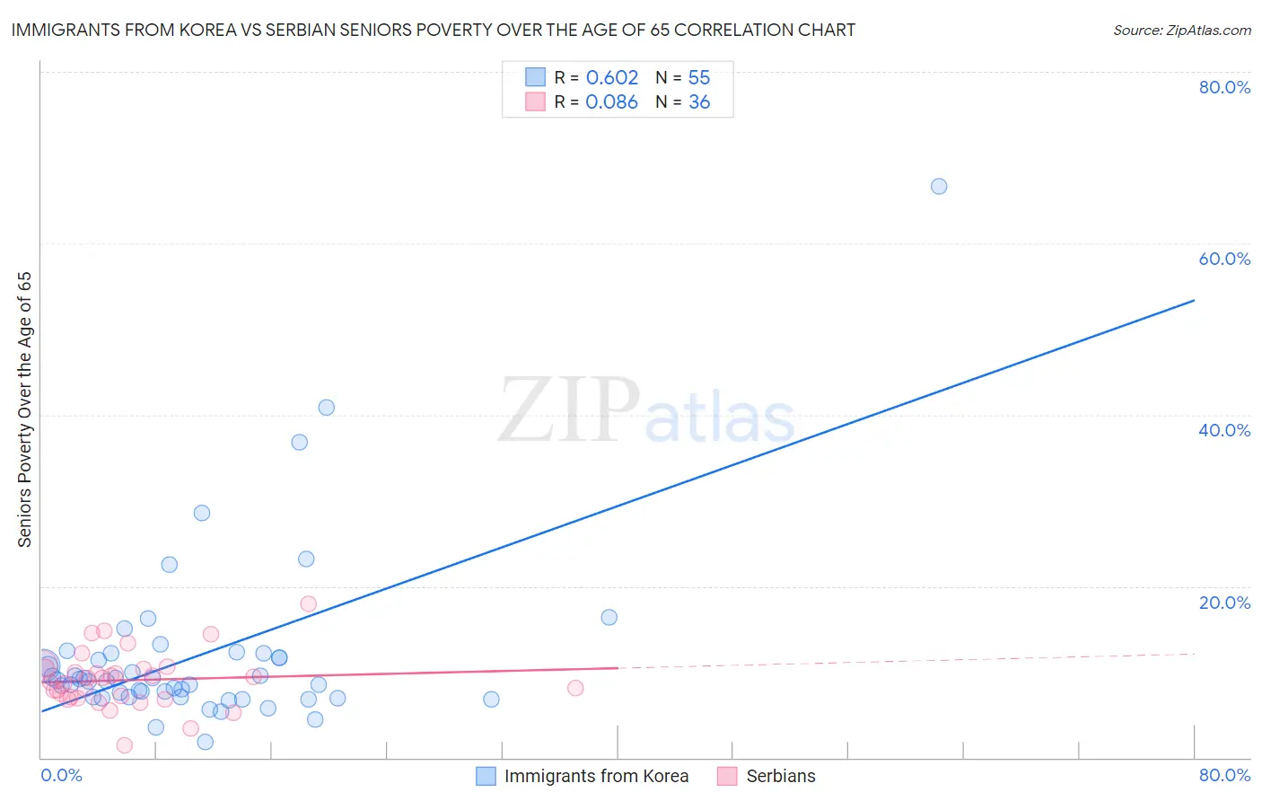 Immigrants from Korea vs Serbian Seniors Poverty Over the Age of 65
